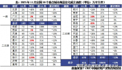 11月30个监测城市成交面积为815万平方